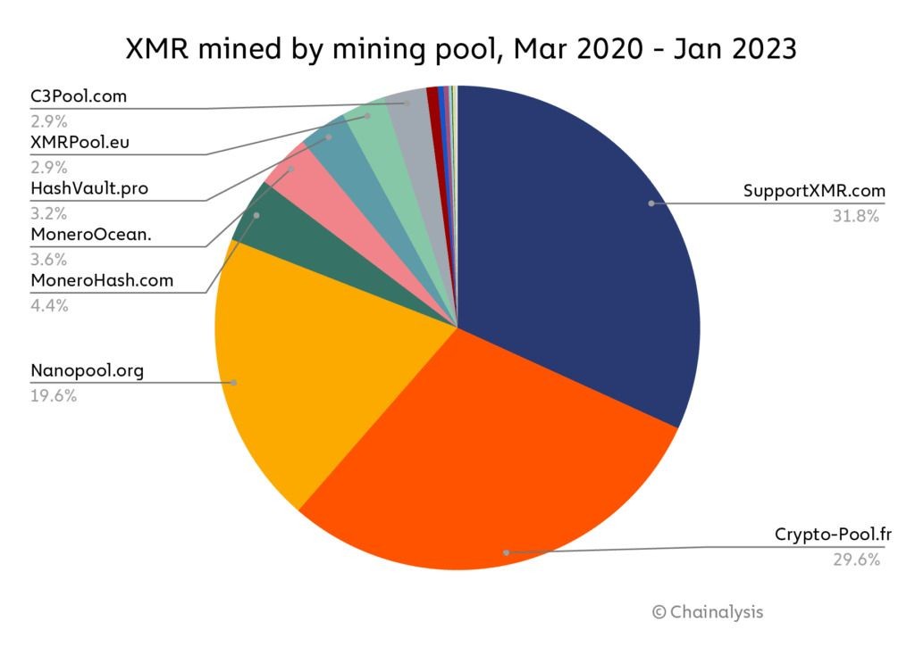 什么是门罗币 (XMR)？XMR币工作原理、挖矿方式及未来行情介绍