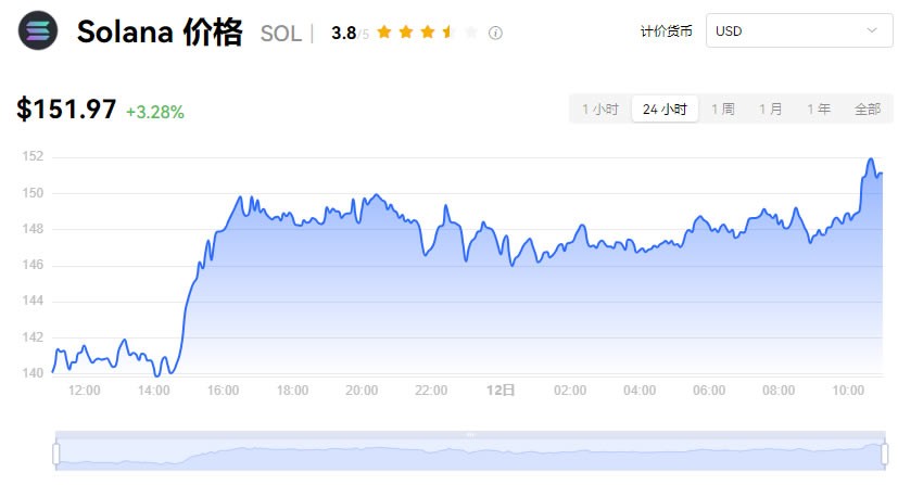 Solana(SOL)是什么？怎么买？SOL币价格走势及未来潜力分析