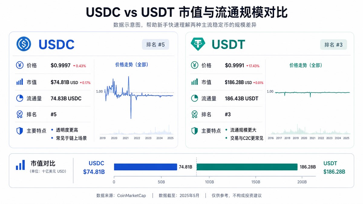 USDC是什么？美元稳定币USDC原理、用途与USDT的区别对比