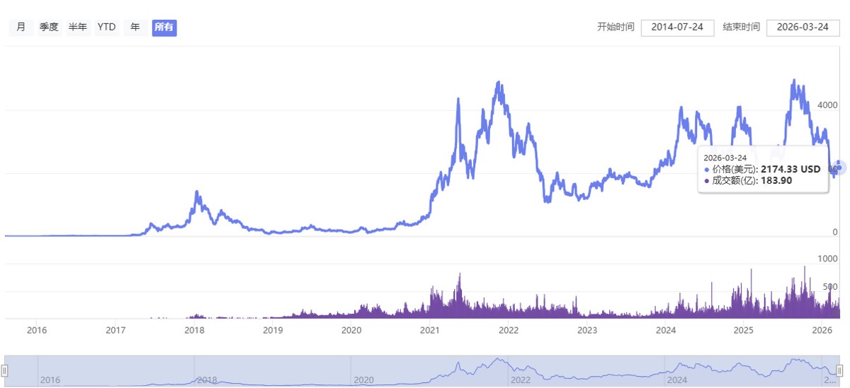 以太坊（ETH）历史最高价与历年价格汇总（2015-2026）