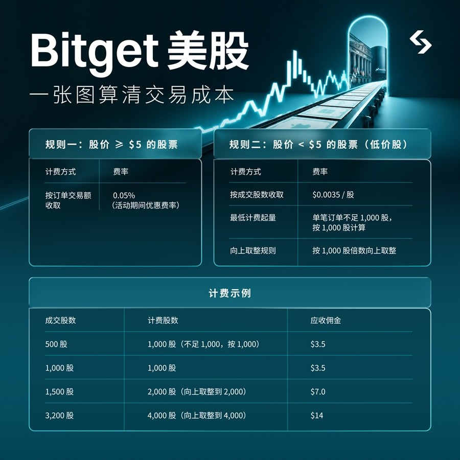 Bitget美股(美股代币/真实美股)开户+入金+交易完整新手指南