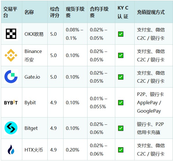 比特币(Bitcoin)怎么买？在哪买比较安全？合规安全的BTC交易平台选择指南