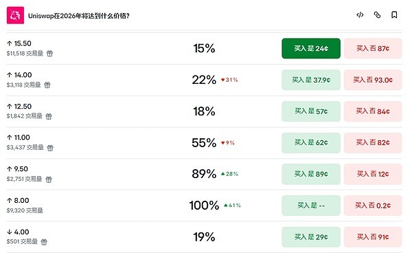 Uniswap(UNI)币价上涨原因有哪些？未来价格如何？