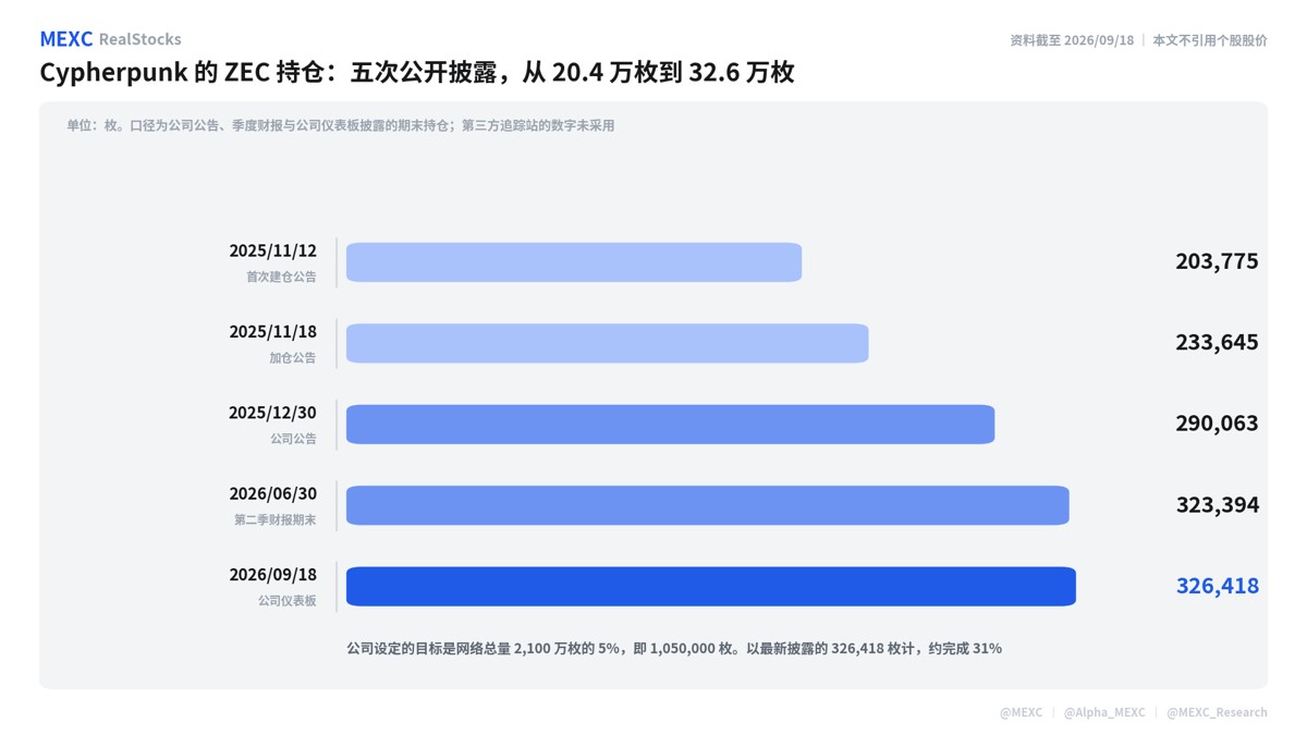 Zash(ZEC)币一年涨21倍,有哪些美股是受益股？