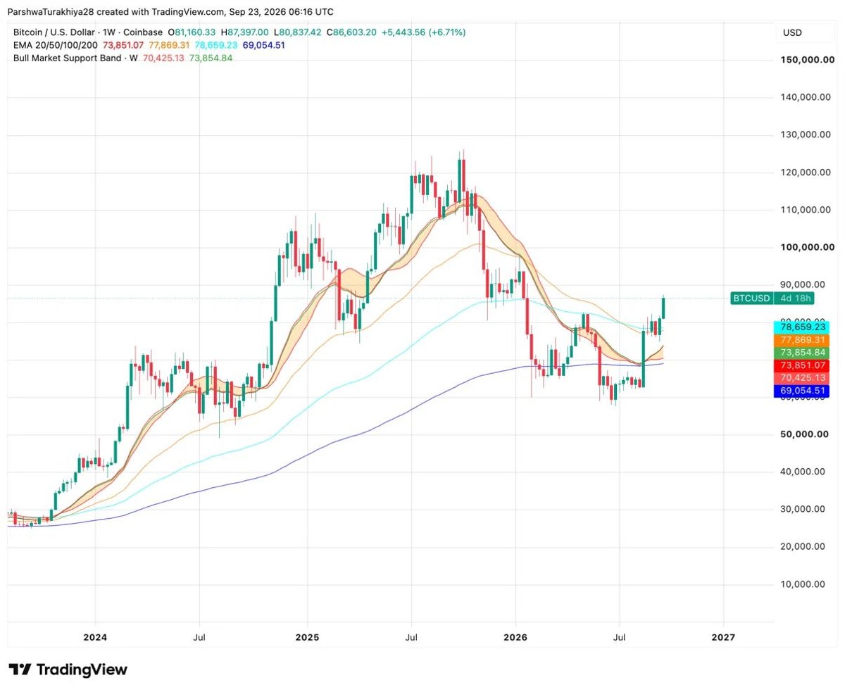 比特币价格预测:杯柄形态突破点,BTC目标价位12万美元?