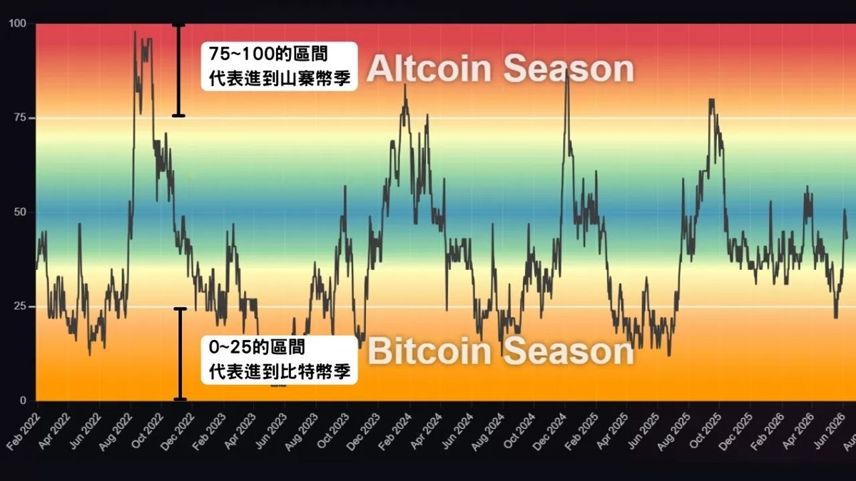 山寨币是什么？山寨币季节指数与判断投资时机指南