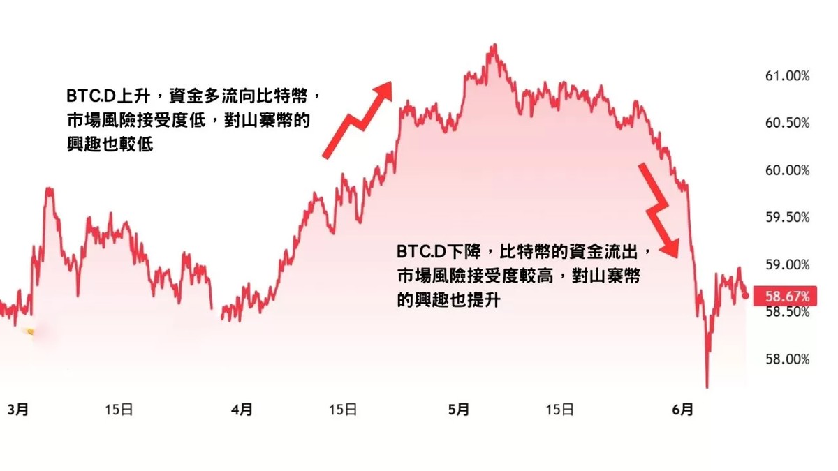 山寨币是什么？山寨币季节指数与判断投资时机指南