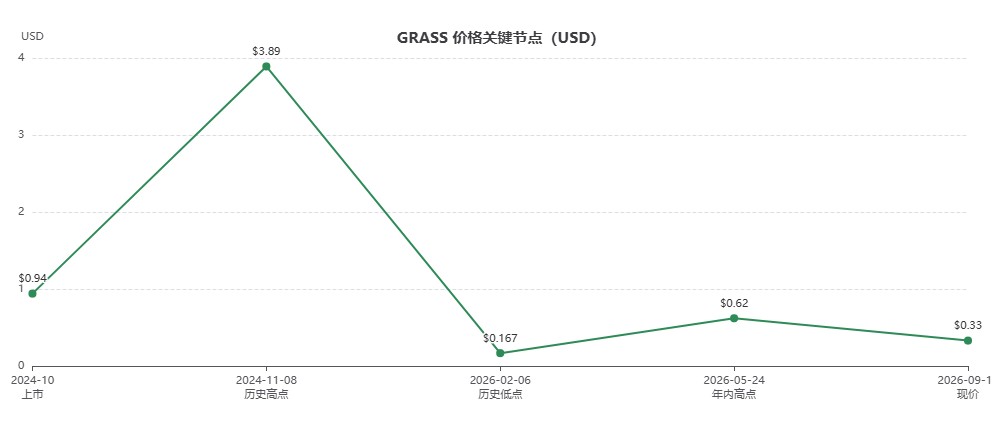 Grass币是什么？前景怎么样？现在值得入手吗？完整解读